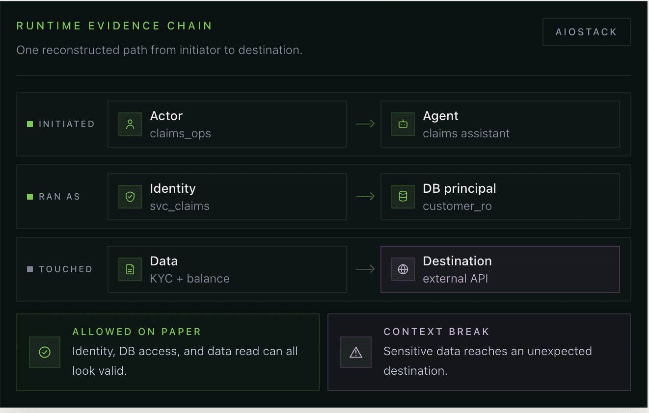 Runtime evidence chain showing actor, agent, identity, database principal, data, destination, allowed access, and context break
